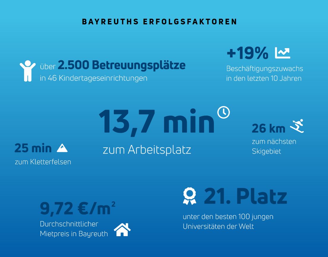 Bayreuths Erfolgsfaktoren auf einen Blick